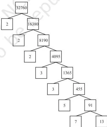 Real Numbers Class 10: NCERT Chapter 1 PDF and Explanation Factor tree breaking 32760 into branches until only prime factors remain, showing the unique prime factorisation of a composite number
