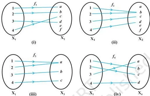 Four arrow diagrams from set X1 to X2 or X3 showing one-one maps with distinct images, many-one maps with repeated images, and onto maps that hit every element