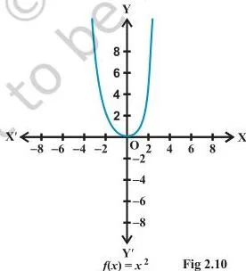 Relations and Functions Class 11 Notes: Cartesian Product, Domain, Range U-shaped parabola of y = x squared opening upward with its lowest point at the origin, showing that the range is all non-negative real numbers