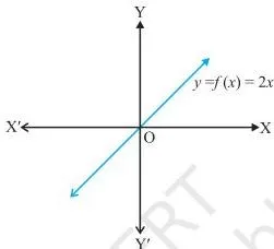 Graph of the straight line f(x) = 2x passing through the origin, a bijective function from the real numbers to the real numbers