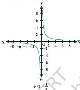 Relations and Functions Class 11 Notes: Cartesian Product, Domain, Range Two-branch hyperbola of y = 1 over x approaching both axes but never touching them, showing domain and range both exclude zero