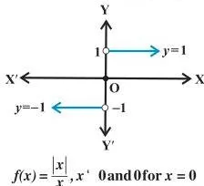 Relations and Functions Class 11 Formulas Step graph of the signum function taking values 1 for positive x, 0 at x = 0, and -1 for negative x