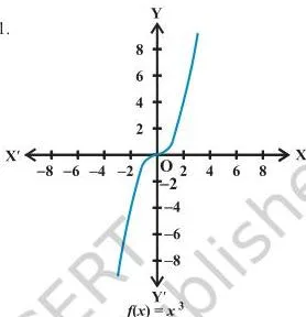 Relations and Functions Class 11 Notes: Cartesian Product, Domain, Range Smooth increasing curve of y = x cubed passing through the origin, showing the cubic polynomial function whose range is all real numbers
