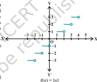 Step graph of the greatest integer function f(x) = [x], constant on each unit interval