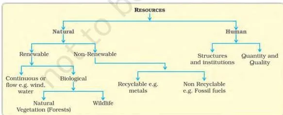 Resources and Development Class 10: NCERT Chapter 1 with PDF Tree diagram from the Class 10 resources and development chapter showing how resources classify by origin, exhaustibility, ownership and status of development