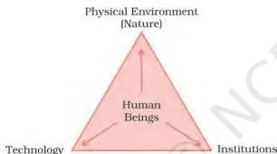 Resources and Development Class 10: NCERT Chapter 1 with PDF Triangle diagram linking nature, technology and institutions, showing how human beings turn the environment into resources through technology and institutions