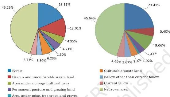 Resources and Development Class 10: NCERT Chapter 1 with PDF Two pie charts comparing India's land use categories in 1960-61 and 2026-27 as percentages of the reporting area