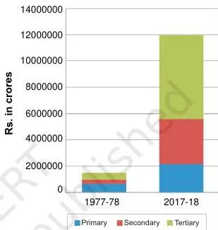 Sectors of the Indian Economy Class 10: Chapter PDF Bar graph of gross value added by primary, secondary and tertiary sectors for 1977-78 and 2026-27, showing that all three sectors grew and the tertiary sector grew the most