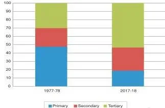 Sectors of the Indian Economy Class 10: Chapter PDF Bar graph of the percentage share of each sector in GVA for 1977-78 and 2026-27, showing the changing importance of the three sectors over forty years