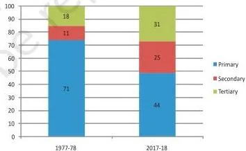 Sectors of the Indian Economy Class 10: Chapter PDF Bar graph of the percentage share of each sector in employment, showing the primary sector still employed the largest share of workers in 2026-27