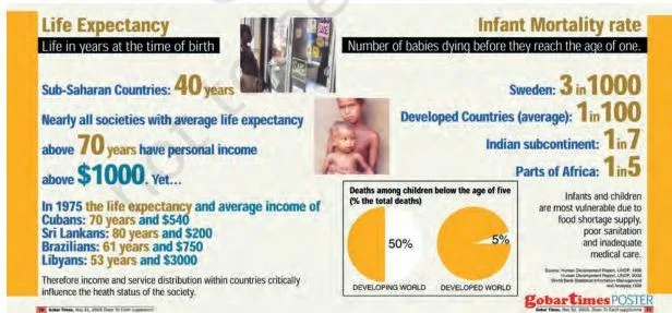 Globally, this disparity contributes to the gap between the Northern and Southern countries of the world.