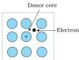 Pentavalent donor atom in the silicon crystal lattice bonded to four neighbouring silicon atoms with one weakly bound fifth electron, the origin of n-type doping