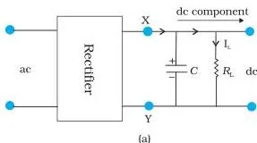 Semiconductor Electronics: Materials, Devices and Simple Circuits (NCERT Class 12 Physics, Chapter 14) Full-wave rectifier with a capacitor filter across the load, comparing the unfiltered rectified output with the smoothed output voltage after filtering