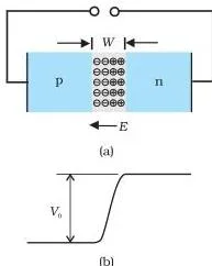 Semiconductor Electronics: Materials, Devices and Simple Circuits (NCERT Class 12 Physics, Chapter 14) A p-n junction diode with no applied voltage showing the depletion region and the barrier potential that develops across the junction at equilibrium