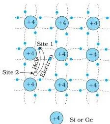 Semiconductor Electronics: Materials, Devices and Simple Circuits (NCERT Class 12 Physics, Chapter 14) Two-part schematic showing a broken covalent bond generating a free electron and a hole, and the apparent movement of the hole as a neighbouring bound electron fills it