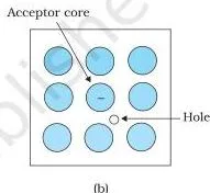 Semiconductor Electronics: Materials, Devices and Simple Circuits (NCERT Class 12 Physics, Chapter 14) (a) Trivalent acceptor atom (In, Al, B etc.) doped in tetravalent Si or Ge lattice giving p-type semiconductor. (b) Commonly used schematic representation of p-type material which shows only the fixed core of the substituent acceptor with one effective additional negative charge and its associated hole.
