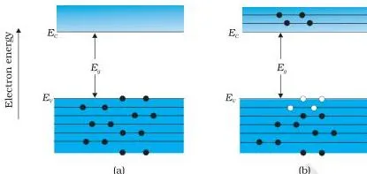 Energy-band diagram of an intrinsic semiconductor with no free carriers at absolute zero and thermally generated electron-hole pairs above zero kelvin