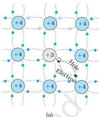 Semiconductor Electronics Class 12 Physics Notes Energy band diagram of an n-type semiconductor with the donor level just below the conduction band edge donating most electrons at room temperature