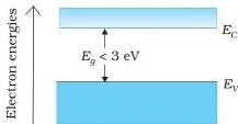 Semiconductor Electronics Class 12 Physics Notes Energy band diagram of an insulator showing a wide energy gap with an empty conduction band, so no electron conduction is possible