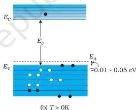 Semiconductor Electronics: Materials, Devices and Simple Circuits (NCERT Class 12 Physics, Chapter 14) Energy bands of (a) n-type semiconductor at $T > 0\text{K}$, (b) p-type semiconductor at $T > 0\text{K}$.