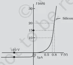 V-I characteristic curve of a silicon diode showing steep current rise after the threshold voltage in forward bias and small reverse saturation current