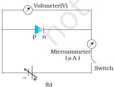 Semiconductor Electronics: Materials, Devices and Simple Circuits (NCERT Class 12 Physics, Chapter 14) Experimental circuits for measuring the V-I characteristic of a diode in forward and reverse bias, with the resulting curve showing the threshold voltage and the flat reverse saturation current