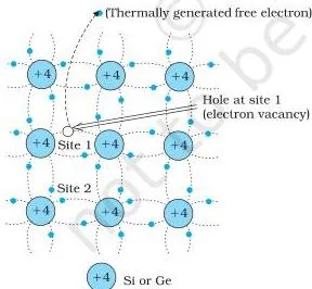 Semiconductor Electronics: Materials, Devices and Simple Circuits (NCERT Class 12 Physics, Chapter 14) It may be noted that apart from the *process of generation* of conduction electrons and holes, a simultaneous *process of recombination* occurs in which the electrons *recombine* with the holes.