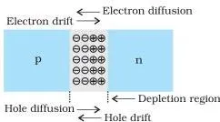 Semiconductor Electronics: Materials, Devices and Simple Circuits (NCERT Class 12 Physics, Chapter 14) P-n junction formation process.