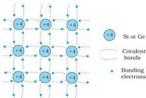 Semiconductor Electronics: Materials, Devices and Simple Circuits (NCERT Class 12 Physics, Chapter 14) Two-dimensional schematic of a silicon or germanium crystal at low temperature showing intact covalent bonds between atoms, with each atomic core marked +4