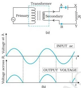 Full-wave rectifier circuit with two diodes and a centre-tapped transformer secondary, with input waveforms and the rectified output across the load