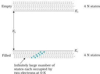 Semiconductor Electronics: Materials, Devices and Simple Circuits (NCERT Class 12 Physics, Chapter 14) Energy band diagram of a semiconductor at absolute zero with a completely filled valence band and an empty conduction band separated by the energy gap E_g
