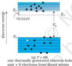 Semiconductor Electronics Class 12 Physics Notes Energy band diagram of a p-type semiconductor with the acceptor level just above the valence band top, so holes become the majority carriers