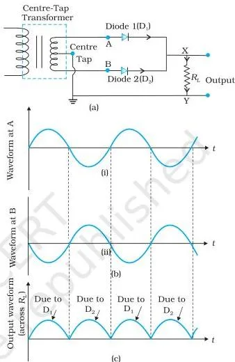 Semiconductor Electronics Class 12 Physics Notes Full-wave rectifier with a capacitor filter showing the capacitor charging to the peak voltage and discharging through the load to smooth the dc output