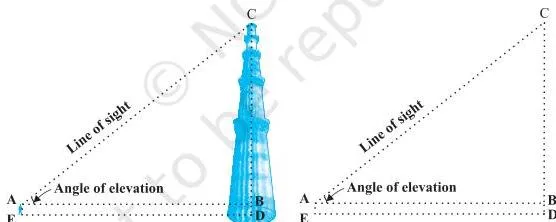 Some Applications of Trigonometry Class 10 Formulas Line of sight drawn from a student's eye to the top of a minar, with the angle of elevation marked at the eye
