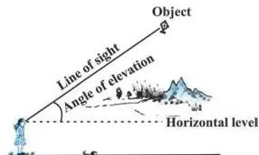 Diagram of an observer looking up at an object above horizontal level, illustrating the angle of elevation formed between the line of sight and the horizontal line