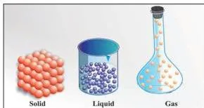 Some Basic Concepts of Chemistry Class 11 Notes Three panels showing particles tightly packed in an ordered array in a solid, close but mobile in a liquid, and widely separated and fast-moving in a gas