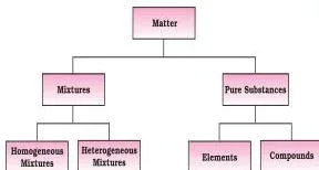 Some Basic Concepts of Chemistry Class 11 Notes Classification flow chart of matter: mixtures split into homogeneous and heterogeneous, pure substances split into elements and compounds