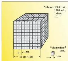 Some Basic Concepts of Chemistry Class 11 Notes Visual comparison showing that one litre equals 1000 millilitres, 1000 cubic centimetres and one cubic decimetre