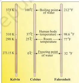 Three thermometers side by side showing the Celsius, Fahrenheit and Kelvin scales, illustrating the conversion relations between them