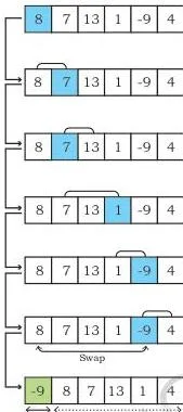 Sorting Class 12: NCERT Computer Science Chapter 5 Selection sort pass 1: arrows show every comparison while scanning for the smallest value; -9 is highlighted blue and swapped to index 0