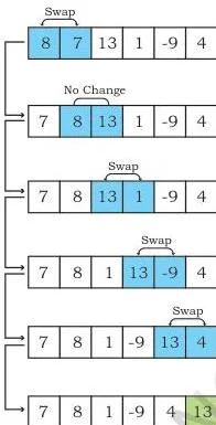 Bubble sort pass 1 on [8, 7, 13, 1, -9, 4]: blue marks each adjacent pair compared from left to right, and 13 settles at the last position in green
