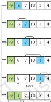 Sorting Class 12: NCERT Computer Science Chapter 5 Selection sort pass 2: the scan runs from index 1 onward, arrows compare pairs and the smallest remaining value 1 is swapped into position 1