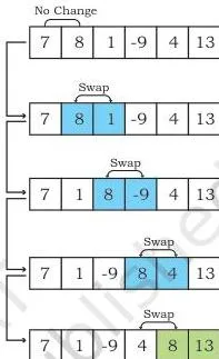 Sorting Class 12: NCERT Computer Science Chapter 5 Bubble sort pass 2: comparisons stop before the green sorted cell, so 13 is untouched while 8 bubbles toward it