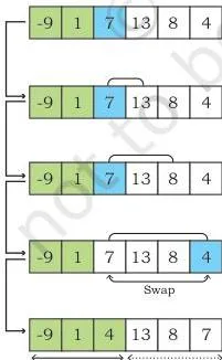 Sorting Class 12: NCERT Computer Science Chapter 5 Selection sort pass 3: the unsorted part shrinks to indices 2 to 5 and value 4 is swapped into index 2 in green