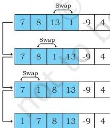 Sorting Class 12: NCERT Computer Science Chapter 5 Insertion sort pass 3: value 1 shifts 13, 8 and 7 one place right inside the shaded block and is inserted at the front