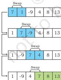 Sorting Class 12: NCERT Computer Science Chapter 5 Bubble sort pass 3: the compared region shrinks to indices 0 to 2, green cells for 8 and 13 are skipped, and 7 moves into place