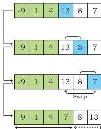 Sorting Class 12: NCERT Computer Science Chapter 5 Selection sort pass 4: comparisons among the last unsorted values leave 7, 8 and 13 in place with the green sorted prefix growing from the left
