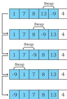 Sorting Class 12: NCERT Computer Science Chapter 5 Insertion sort pass 4: value -9 shifts every shaded element right and is inserted at the first position, growing the sorted block to five cells
