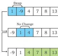 Bubble sort pass 4: only the first pair is compared and the whole list turns green as [-9, 1, 4, 7, 8, 13], fully sorted