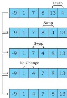 Overview of all insertion sort passes on [8, 7, 13, 1, -9, 4]: the shaded area marks the sorted block growing from the left as each pass inserts one new element